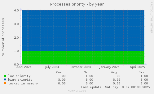 Processes priority