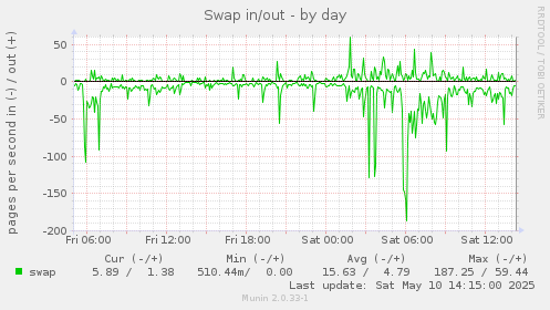 Swap in/out