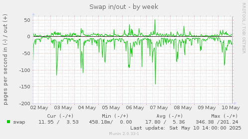 Swap in/out