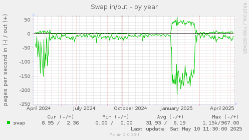 Swap in/out