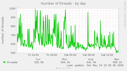 Number of threads