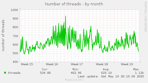 monthly graph