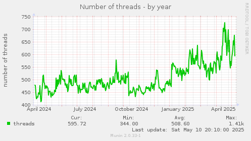 Number of threads