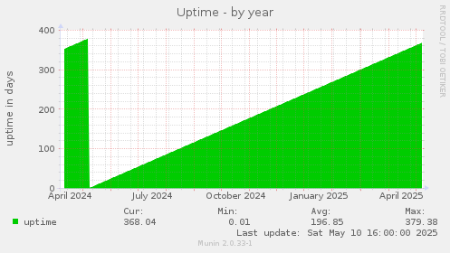 Uptime