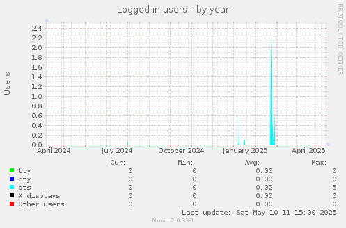 Logged in users