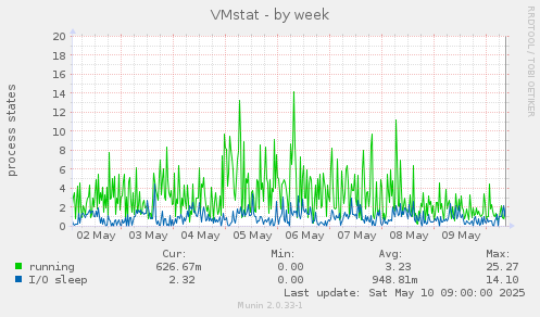 VMstat