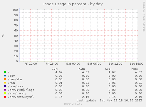 Inode usage in percent