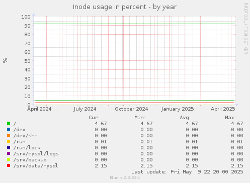 Inode usage in percent