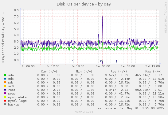Disk IOs per device