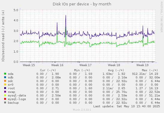Disk IOs per device