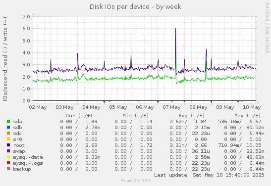 Disk IOs per device