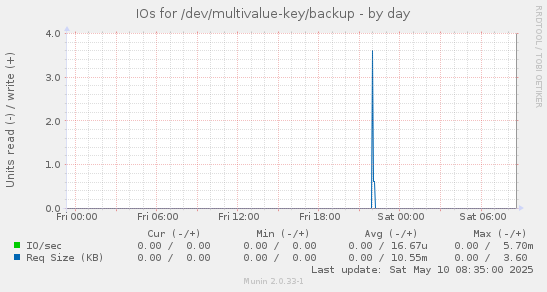 IOs for /dev/multivalue-key/backup