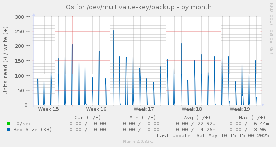 IOs for /dev/multivalue-key/backup