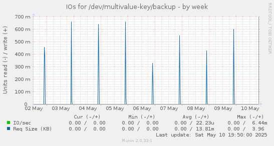 IOs for /dev/multivalue-key/backup