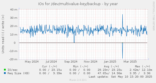 IOs for /dev/multivalue-key/backup