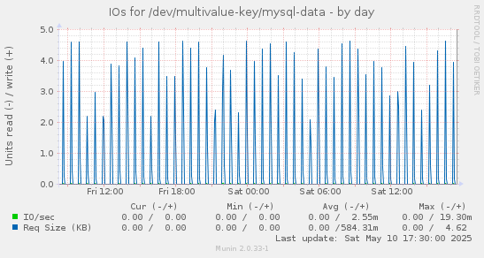 IOs for /dev/multivalue-key/mysql-data