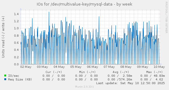 IOs for /dev/multivalue-key/mysql-data