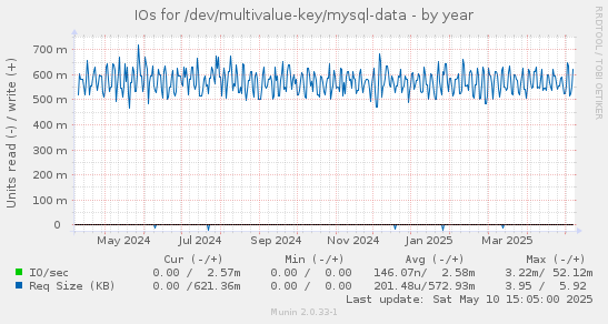 IOs for /dev/multivalue-key/mysql-data