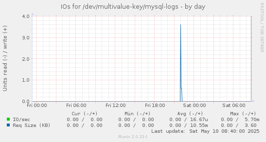 IOs for /dev/multivalue-key/mysql-logs