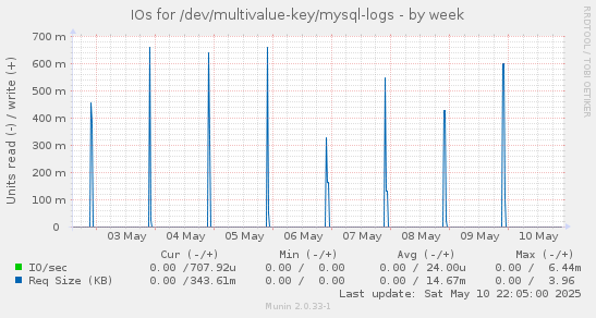 IOs for /dev/multivalue-key/mysql-logs