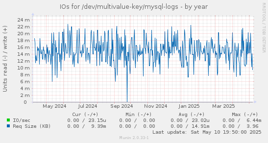IOs for /dev/multivalue-key/mysql-logs