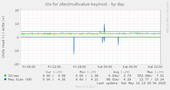 IOs for /dev/multivalue-key/root