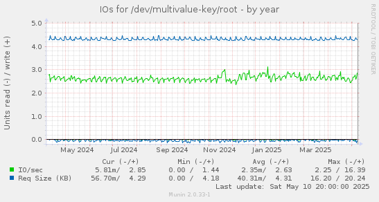 IOs for /dev/multivalue-key/root