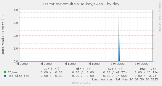 IOs for /dev/multivalue-key/swap