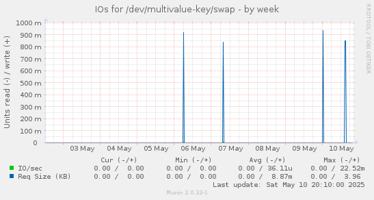 IOs for /dev/multivalue-key/swap