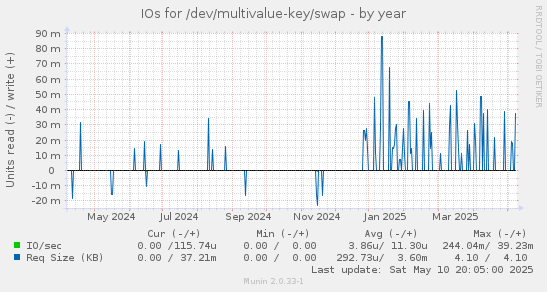 IOs for /dev/multivalue-key/swap