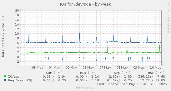 IOs for /dev/sda
