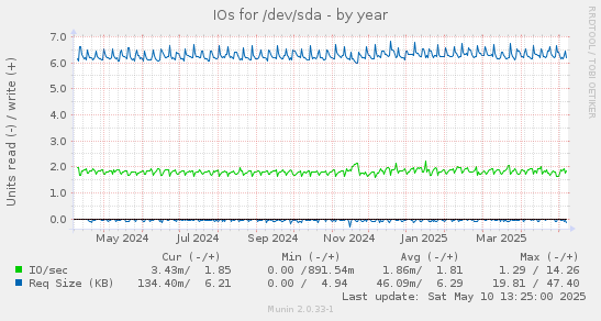 IOs for /dev/sda