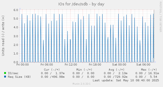 IOs for /dev/sdb