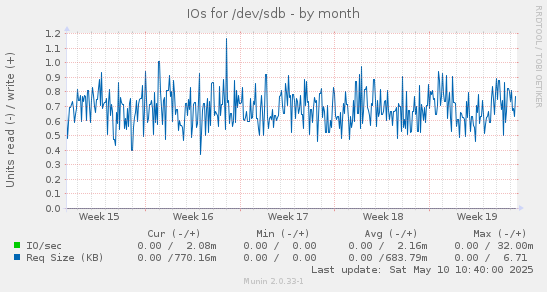 IOs for /dev/sdb