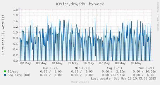 IOs for /dev/sdb
