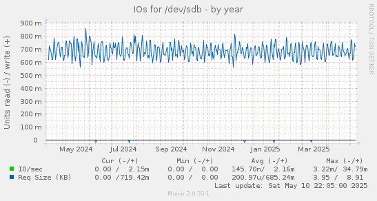 IOs for /dev/sdb