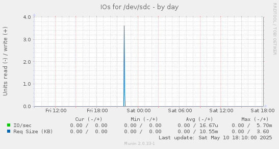 IOs for /dev/sdc