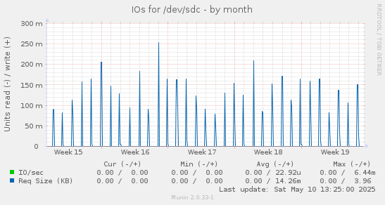 IOs for /dev/sdc