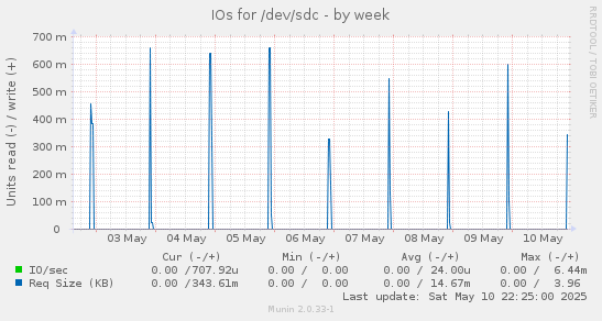 IOs for /dev/sdc