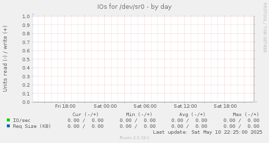 IOs for /dev/sr0