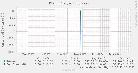 IOs for /dev/sr0