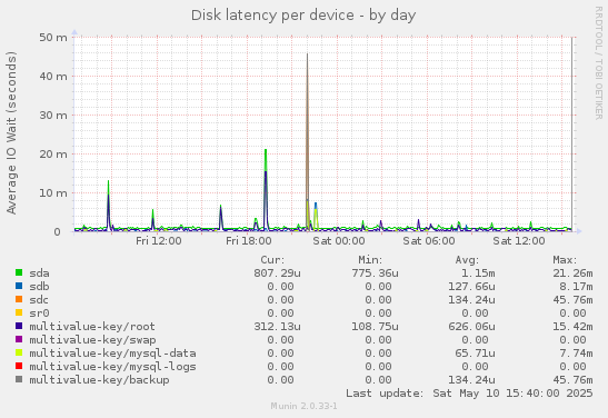 Disk latency per device