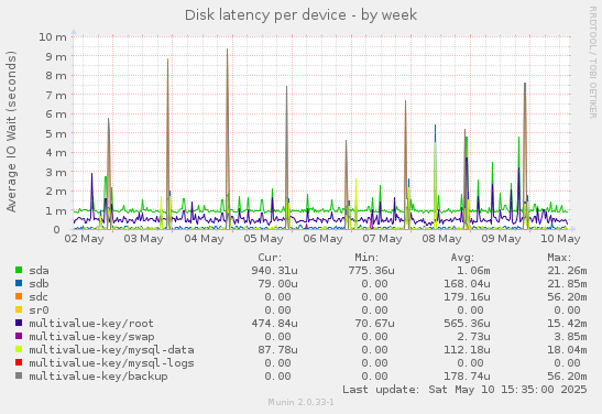 Disk latency per device