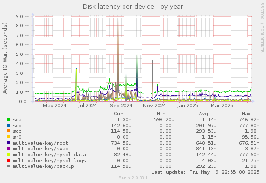 Disk latency per device