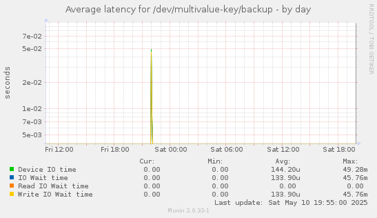 Average latency for /dev/multivalue-key/backup