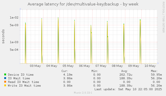 Average latency for /dev/multivalue-key/backup