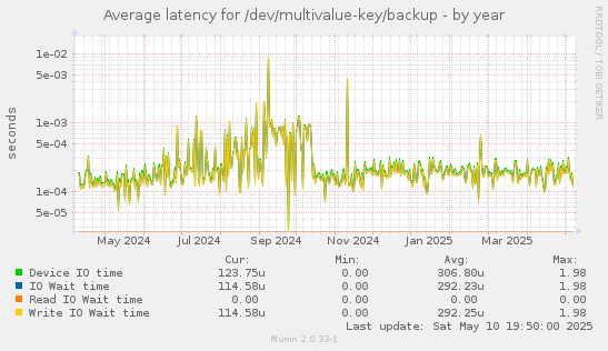 Average latency for /dev/multivalue-key/backup