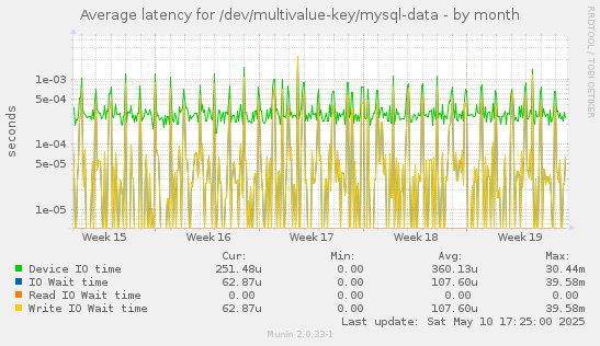 Average latency for /dev/multivalue-key/mysql-data