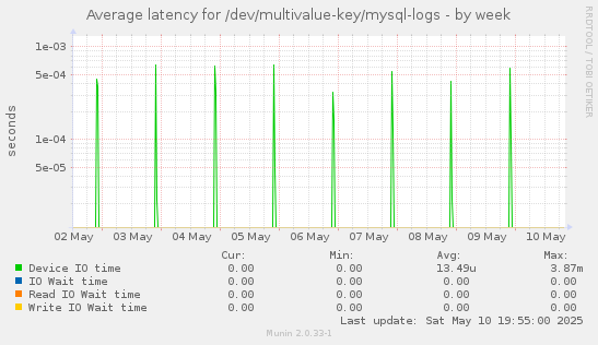 Average latency for /dev/multivalue-key/mysql-logs