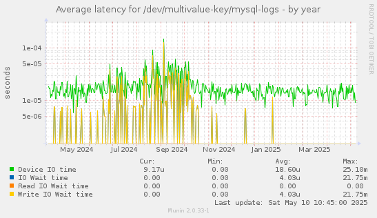 Average latency for /dev/multivalue-key/mysql-logs
